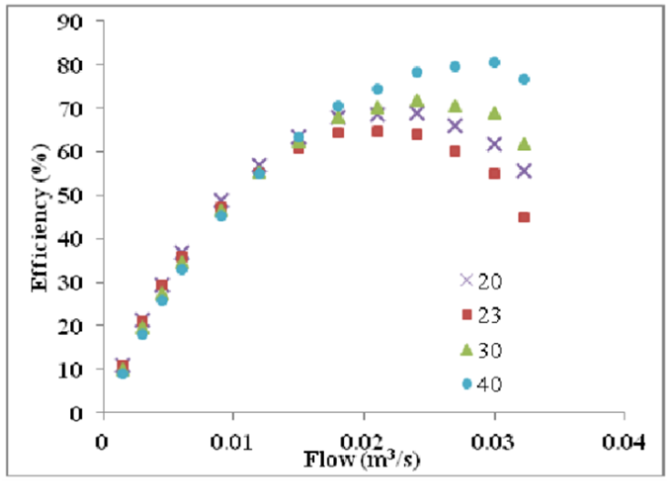 Centrifugal Pump Efficiency