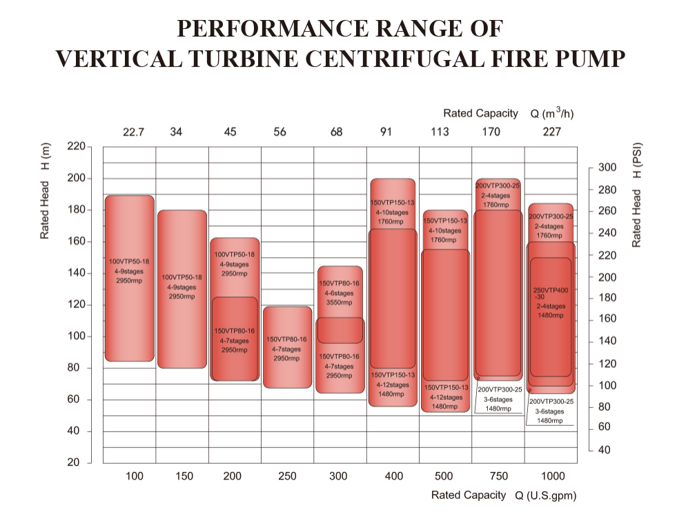 Fire Pump Rotation Chart China Electric Motor Vertical Turbine Fire Fighting Pumps factory and ...